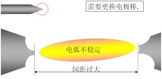 電極棒交換的重要性以及壽命